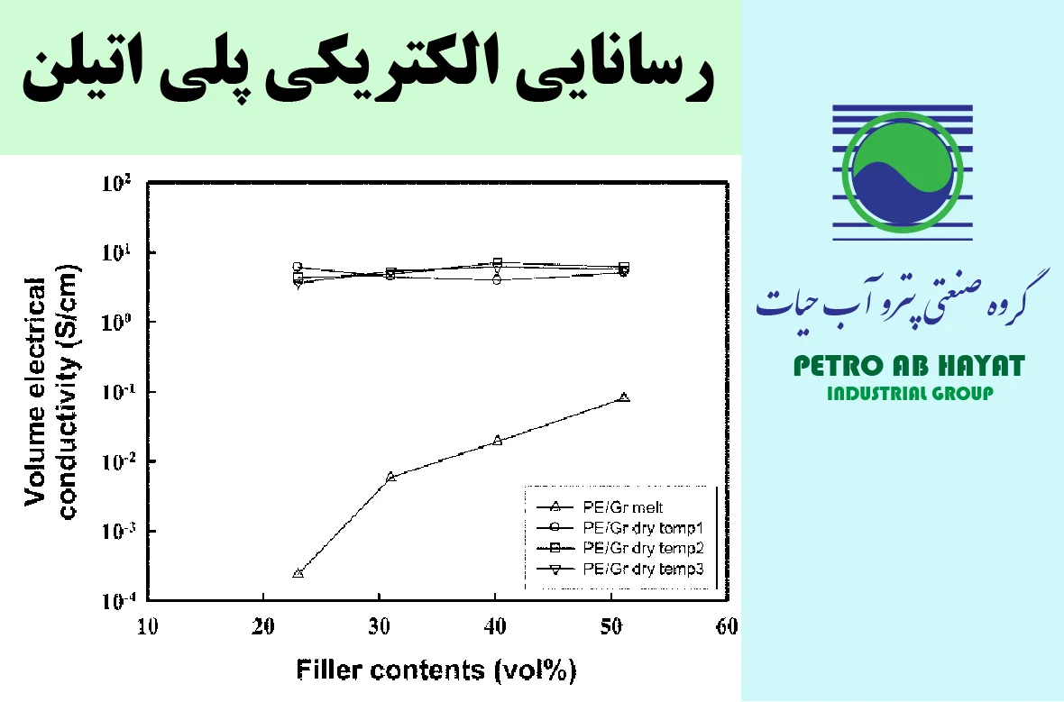 رسانایی الکتریکی پلی اتیلن